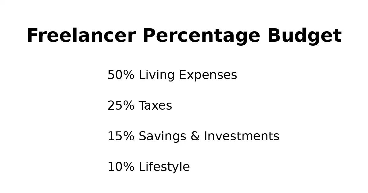 Freelancer percentage budgeting rule showing income distribution